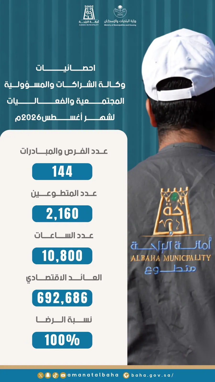 Al Baha Municipality Strengthens Volunteerism with 144 Opportunities and Initiatives in August