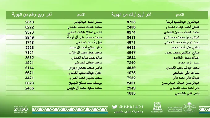 The Municipality of Beni Kabir announces the start of completing procedures for people whose grant increases have previously been estimated