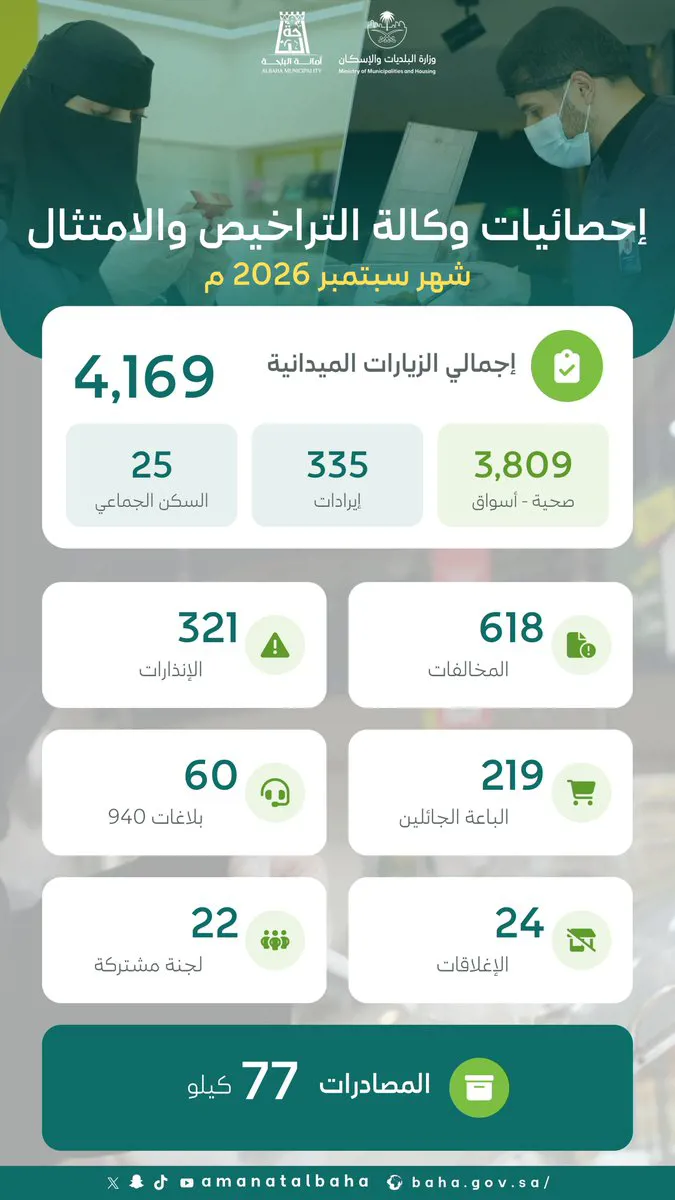 أمانة الباحة تنفذ 4169 زيارة رقابية خلال سبتمبر 2026